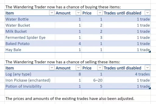 Minecraft 1.20.2 Snapshot 23W31A Wandering Trader Spreadsheet